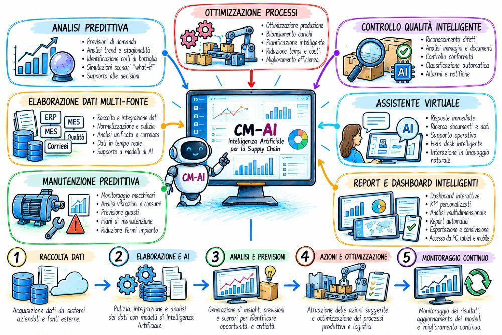 CM-AI Intelligenza Artificiale locale e integrata