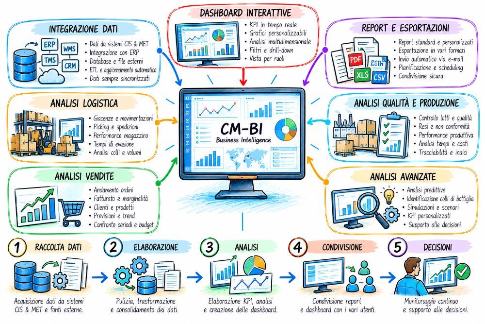 CM-BI Business Intelligence dashboard e KPI