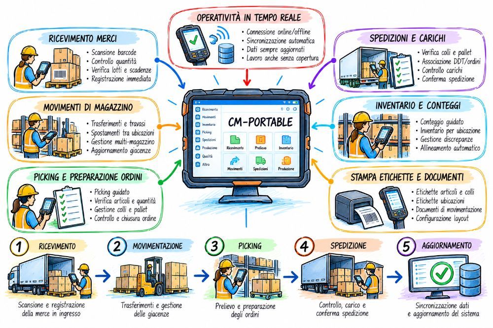 Benefici CM-Portable